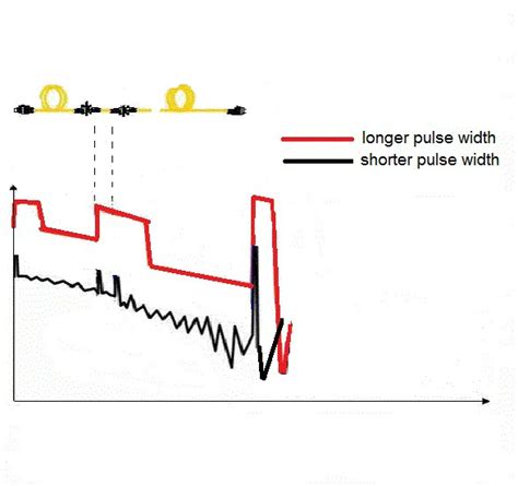 otdr results|otdr pulse width vs distance.